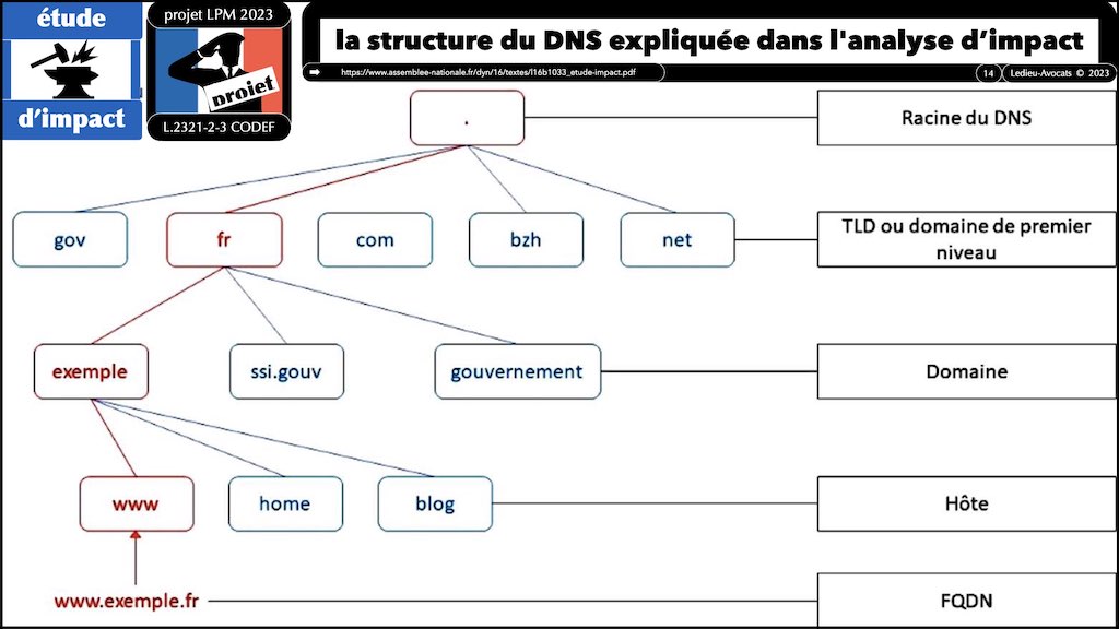 projet LPM 2023 spécial cyber #5 DNS filtrage des noms de domaine © Ledieu-Avocats 2023.014