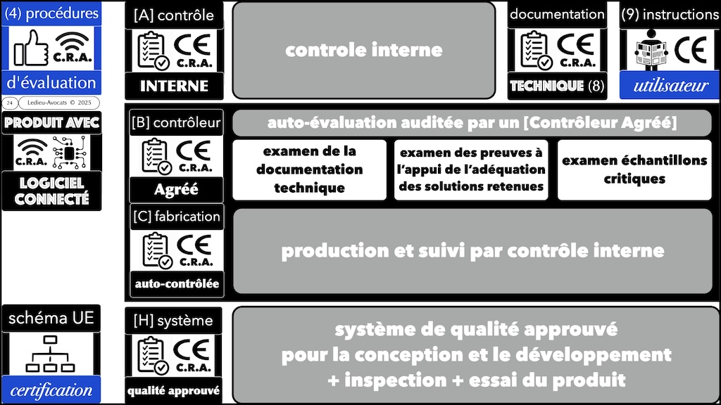#617 CRA produits IMPORTANTS CRITIQUES et procédures d'évaluation de conformité Cyber Resilience Act #09 © Ledieu-Avocats 2025.024