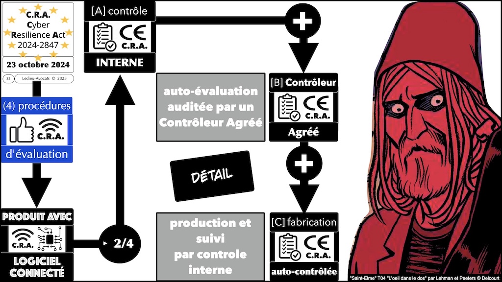 #617 CRA produits IMPORTANTS CRITIQUES et procédures d'évaluation de conformité Cyber Resilience Act #09 © Ledieu-Avocats 2025.032