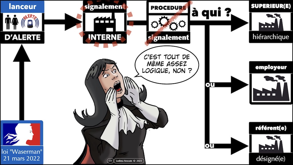 #638 Lanceur d'alerte le signalement interne à l'entreprise (avec ou sans procédure spécifique) loi Waserman © Ledieu-Avocats 2025.123