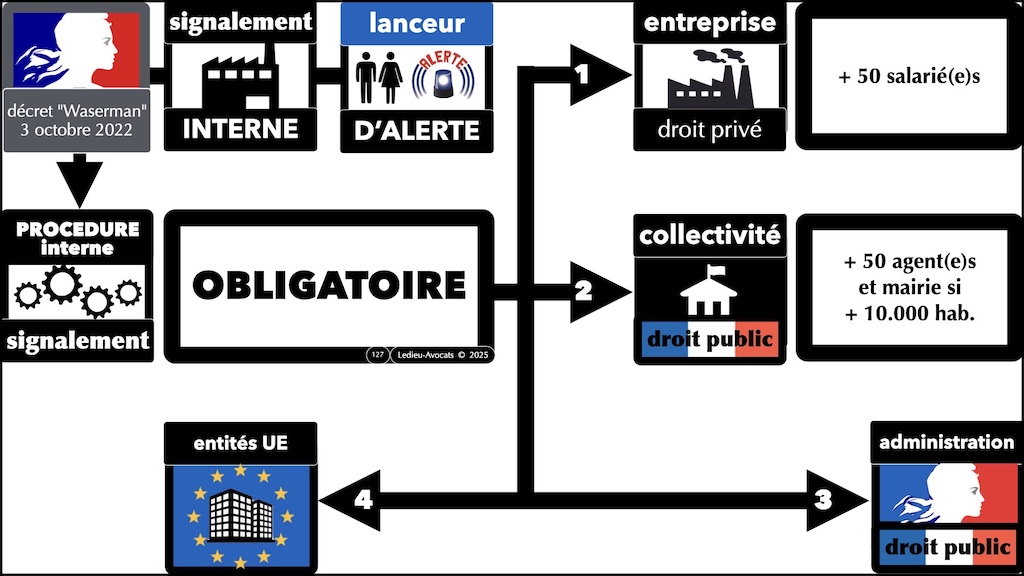 #638 Lanceur d'alerte le signalement interne à l'entreprise (avec ou sans procédure spécifique) loi Waserman © Ledieu-Avocats 2025.127