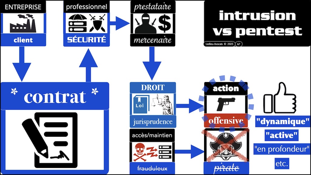 #648 cybersécurité offensive ou défensive CYBERSUP 1er juillet 2025 © Ledieu-Avocats.067