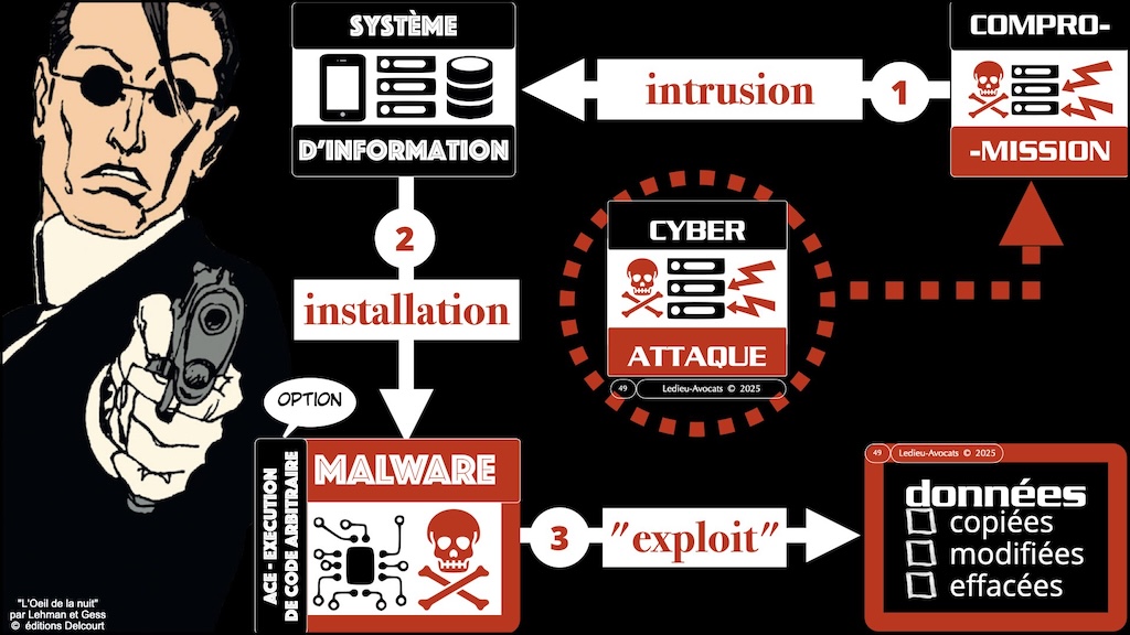 #680-3 cybersécurité historique technique et juridique POURQUOI des obligations de cyber-sécurité © Ledieu-Avocats 19-11-2025.049