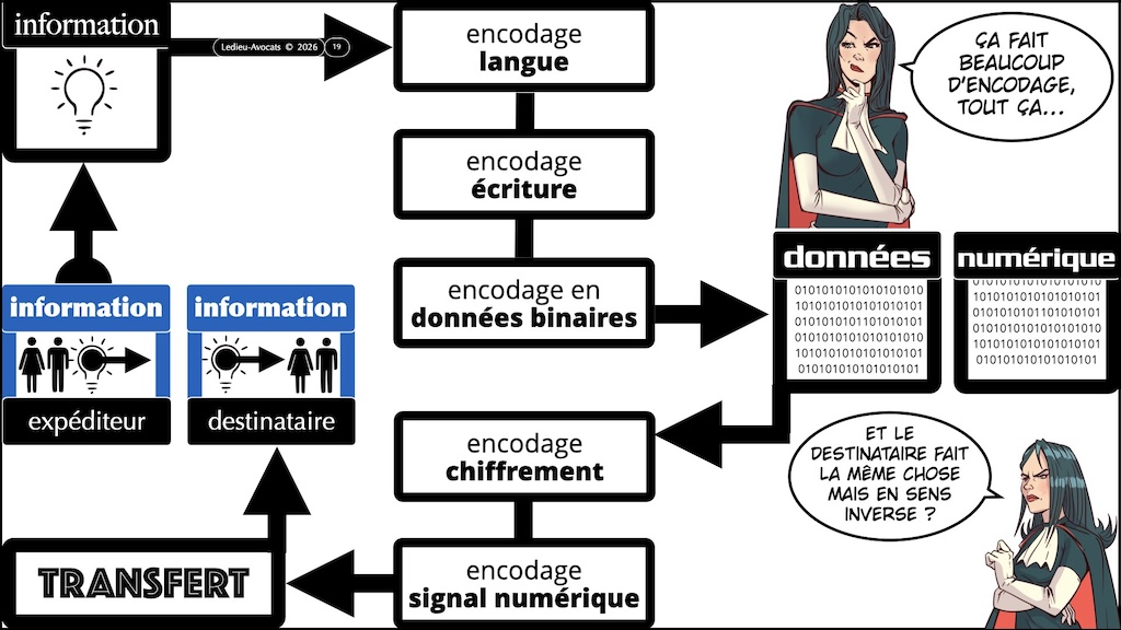#755 encodage et communication - données information signal #05 © Ledieu-Avocats 2026.019