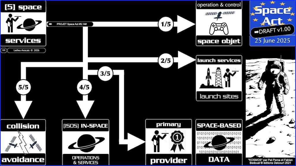 #776 Space Act SERVICES SPATIAUX proposition de Règlement UE du 25 juin 2025 © Ledieu-Avocats vFR+EN02.50 du 08-08-2026.008