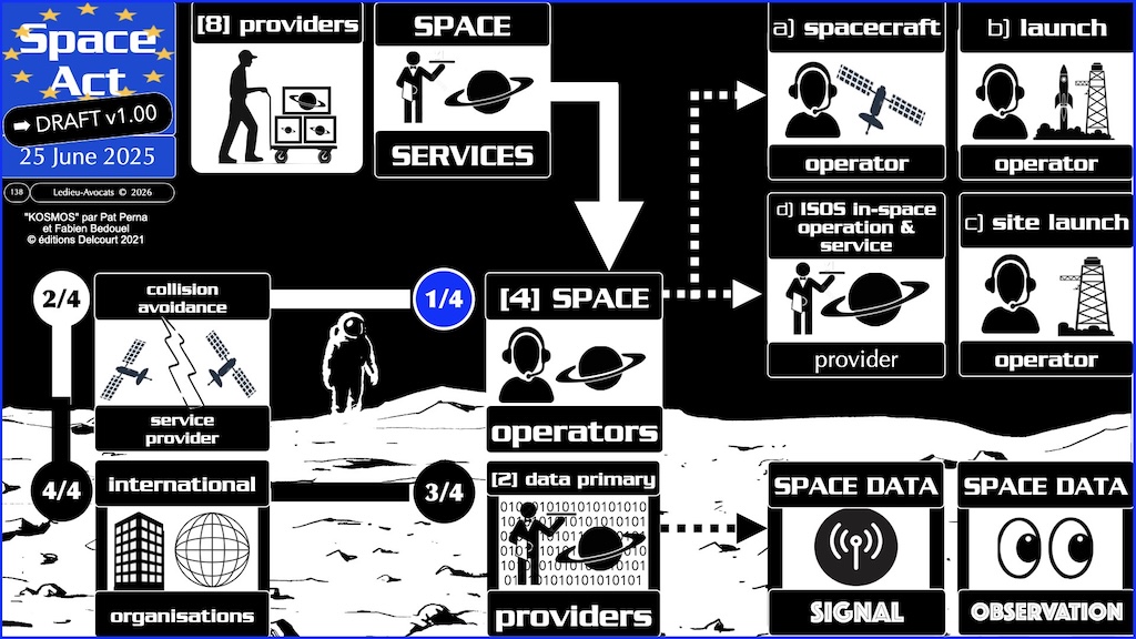 #777 Space Act OPERATEURS SPATIAUX proposition de Règlement UE du 25 juin 2025 © Ledieu-Avocats vFR+EN02.50 du 08-08-2026.015